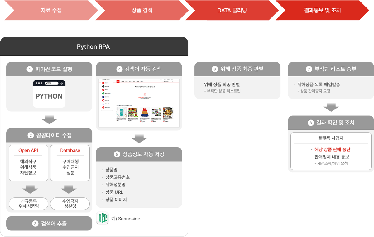 온라인 수입식품 안전관리 RPA 시스템 구축